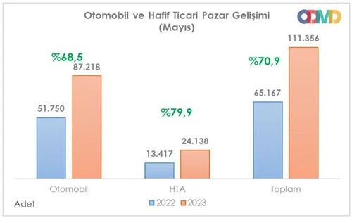 Otomotivde tüm zamanların rekoru kırıldı: Elektrikli araçlara talep patladı