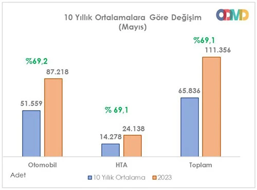 Otomotivde tüm zamanların rekoru kırıldı: Elektrikli araçlara talep patladı