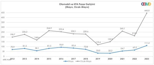 Otomotivde tüm zamanların rekoru kırıldı: Elektrikli araçlara talep patladı