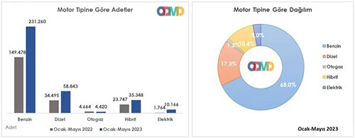 Otomotivde tüm zamanların rekoru kırıldı: Elektrikli araçlara talep patladı