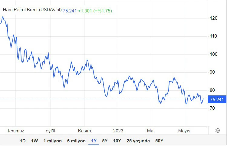 Petrolde kayıplar derinleşti, LPG'ye indirim göründü