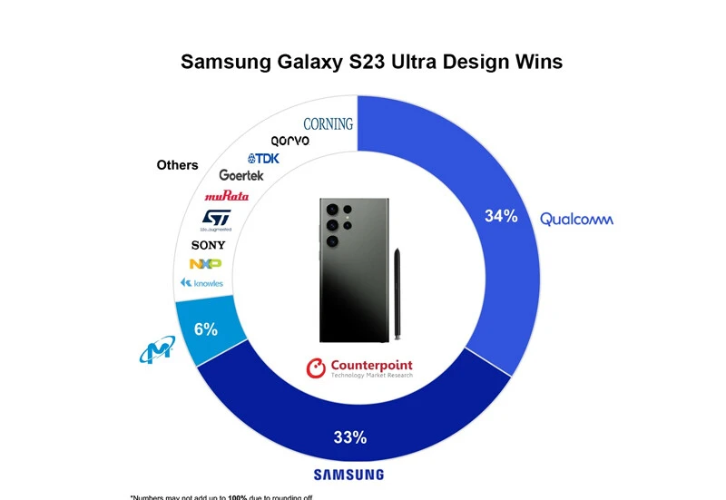 Samsung, Galaxy S23 Ultra’yı ne kadar maliyetle üretti? Parçası parçasına hesaplandı