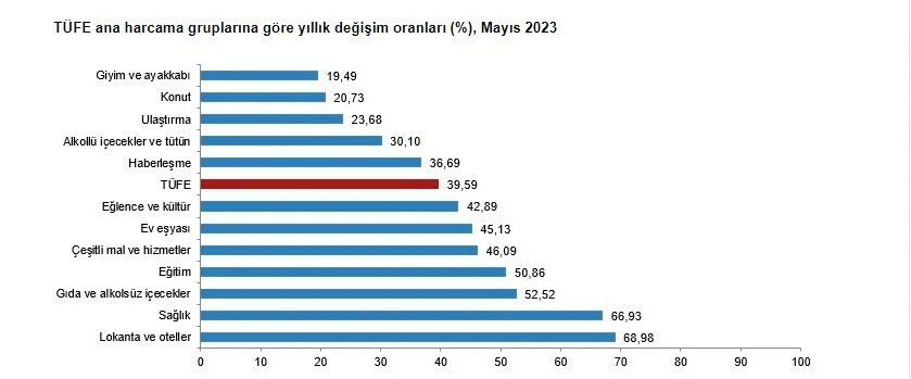 Son dakika! TÜİK mayıs ayı TÜFE verilerini açıkladı: 5 aylık enflasyon farkı belli oldu
