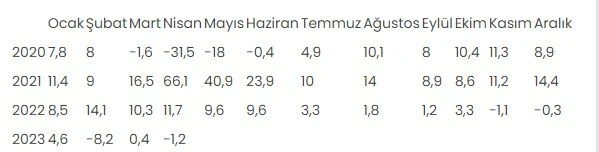 TÜİK sanayi endekslerini açıkladı: 3 alt sektör yatay seyretti