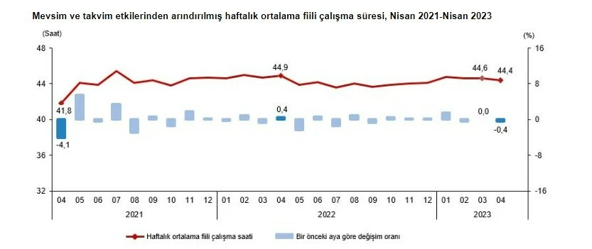 Türkiye İstatistik Kurumu Nisan işsizlik oranlarını açıkladı: Tablo endişe verdi