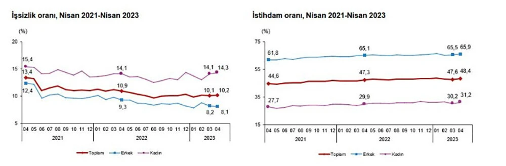 Türkiye İstatistik Kurumu Nisan işsizlik oranlarını açıkladı: Tablo endişe verdi