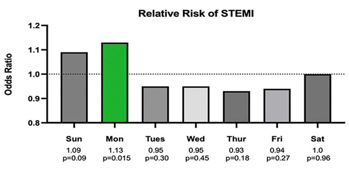 Bilim insanlarından çarpıcı araştırma, en çok kalp krizi yaşanan günü tespit ettiler