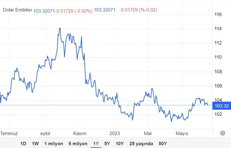 Dolar/TL'de yatay seyirde denge arayışı: İşte döviz kurlarında son durum