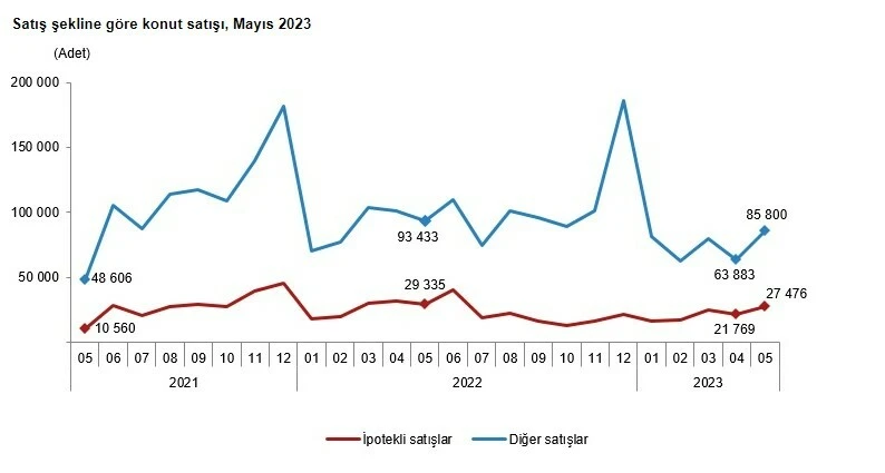 Konut satışlarında büyük düşüş: İşte yabancıya satılan konut sayısı