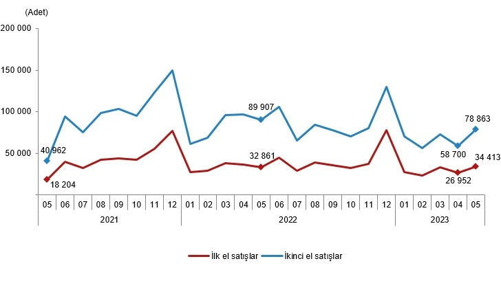Konut satışlarında büyük düşüş: İşte yabancıya satılan konut sayısı