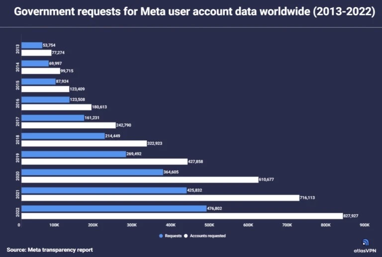 Hangi ülkelerin Meta'dan veri talep ettiği belli oldu: Yüz binlerin üzerinde!
