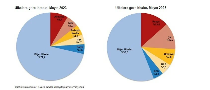 Dış ticaret açığı çift hanelerde: En fazla ihracat ve ithalat yapılan ülkeler belli oldu