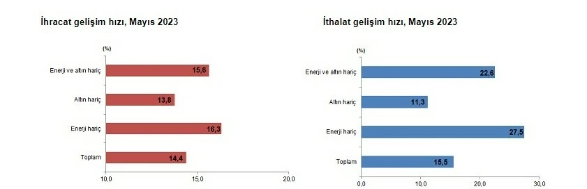 Dış ticaret açığı çift hanelerde: En fazla ihracat ve ithalat yapılan ülkeler belli oldu