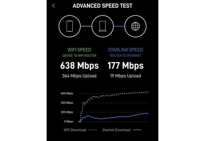 SpaceX’in Starlink interneti rekor kırdı: 600 Mbps’nin üzerinde indirme hızına ulaştı