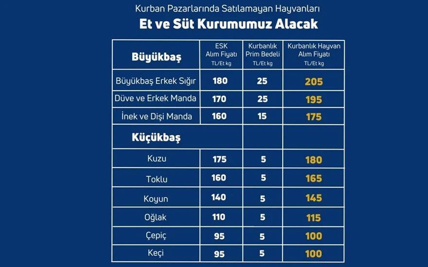 Bakan Yumaklı'dan hayvan üreticilerine müjde: Satılamayan kurbanlıkları ESK alacak
