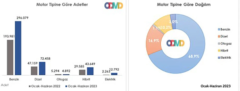 Otomotiv satışında tüm zamanları rekoru: Araçlara gelecek temmuz zamları belli oldu