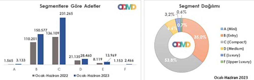 Otomotiv satışında tüm zamanları rekoru: Araçlara gelecek temmuz zamları belli oldu