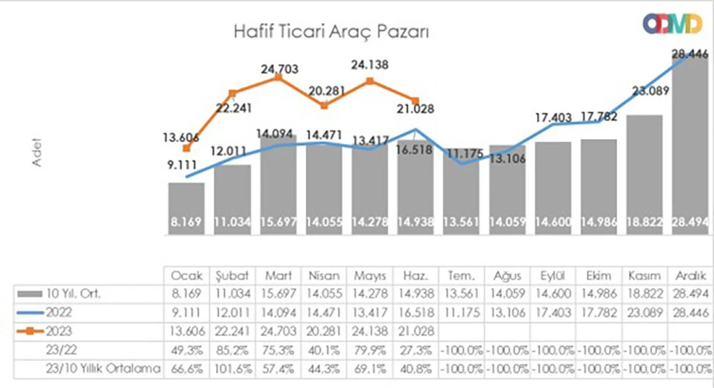 Otomotiv satışında tüm zamanları rekoru: Araçlara gelecek temmuz zamları belli oldu