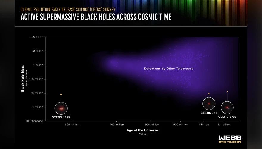 Güneşten tam 9 kat daha büyük bir kara delik keşfedildi