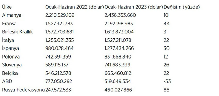 Türk otomotiv sektöründen AB'ye çıkartma! İhracatta Almanya ilk sırada