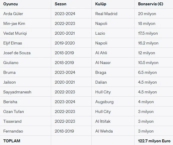 Fenerbahçe ihracat şampiyonu oldu: 123 milyon euro gelir!