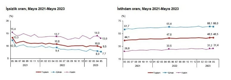 Son dakika! TÜİK açıkladı, işsizlik yeniden tek hanede!