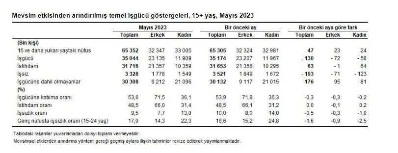 Son dakika! TÜİK açıkladı, işsizlik yeniden tek hanede!