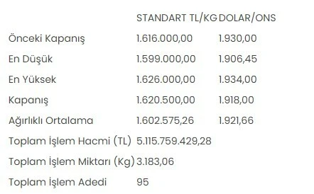 Altının kilogramı 1 milyon 620 bin 500 liraya yükseldi