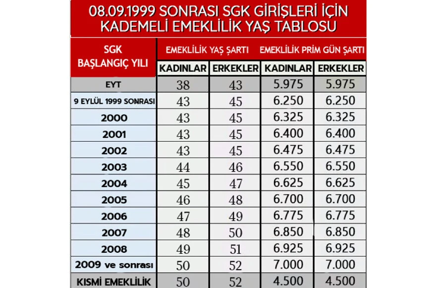 Kademeli emeklilik torba yasada! Kademeli emeklilik tablosu paylaşıldı