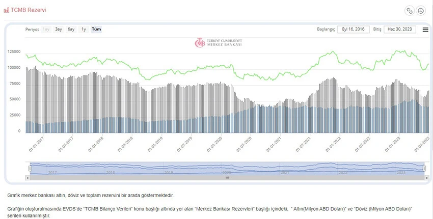 Son dakika! Bakan Şimşek'ten rezerv açıklaması: Hızlı artış cesaret verici