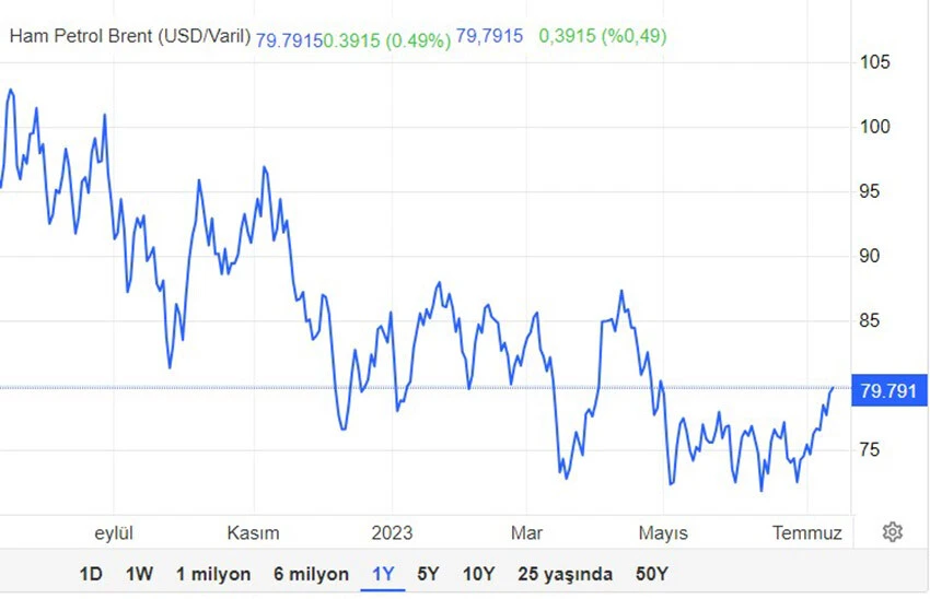 Sevkiyatlar azaldı, petrol kritik eşiğe dayandı: Akaryakıta yeni zamlar kapıda