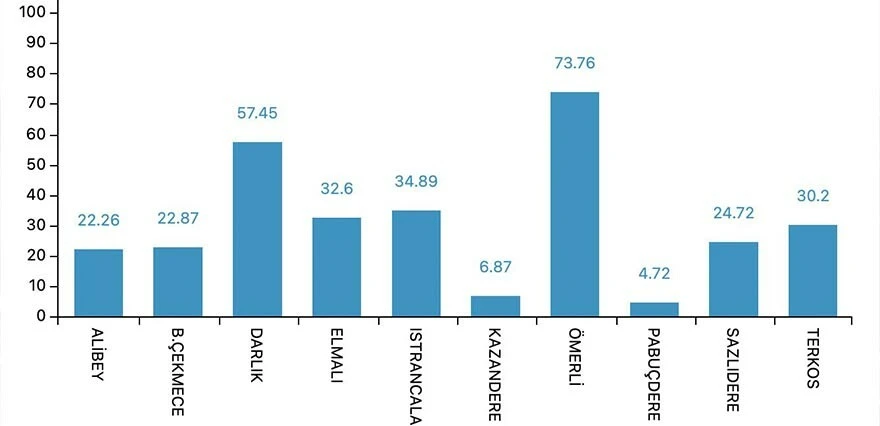 Baraj doluluk oranları