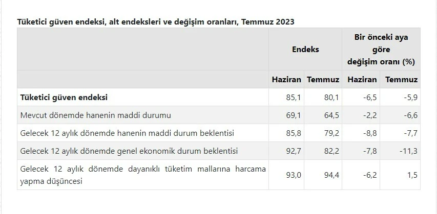 Son dakika! TÜİK açıkladı: Tüketici güveni altı ayın en düşük seviyesinde