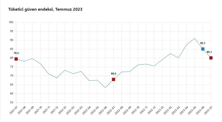 Son dakika! TÜİK açıkladı: Tüketici güveni altı ayın en düşük seviyesinde