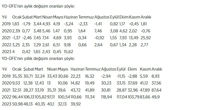 TÜİK, YD-ÜFE verilerini açıkladı: Aylık ve yıllık bazda arttı