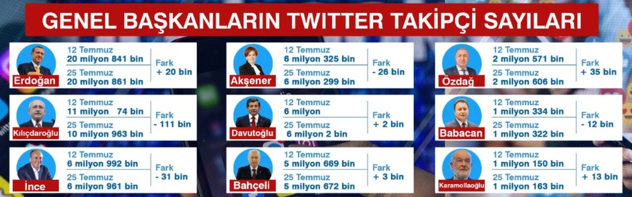 Siyasilerin Twitter takipçi sayıları