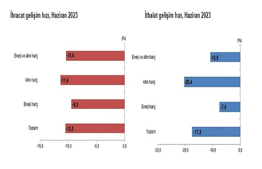 Dış ticaret açığı haziranda azaldı, en çok ithalat yapılan ülke belli oldu