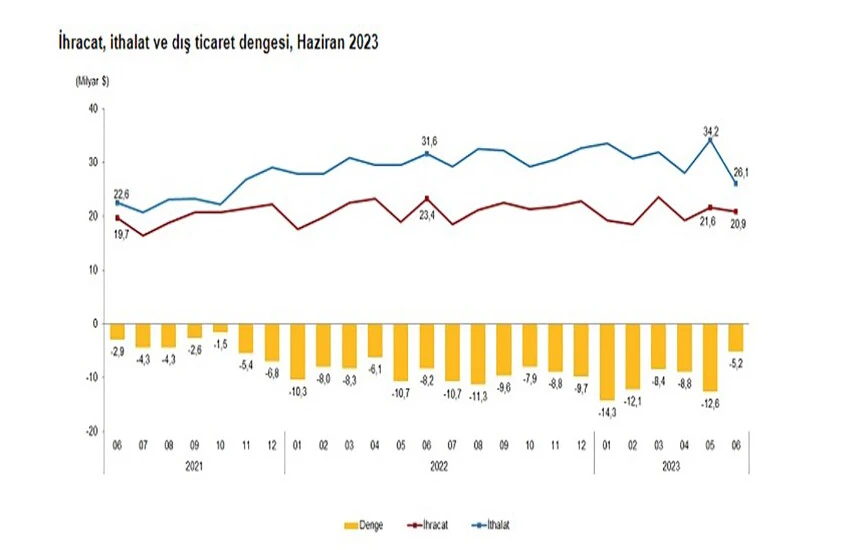 Dış ticaret açığı haziranda azaldı, en çok ithalat yapılan ülke belli oldu