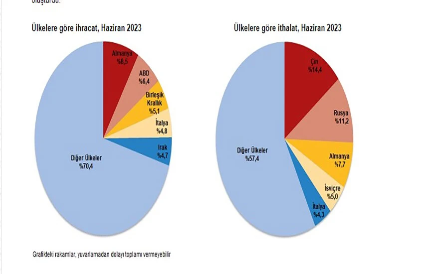 Dış ticaret açığı haziranda azaldı, en çok ithalat yapılan ülke belli oldu