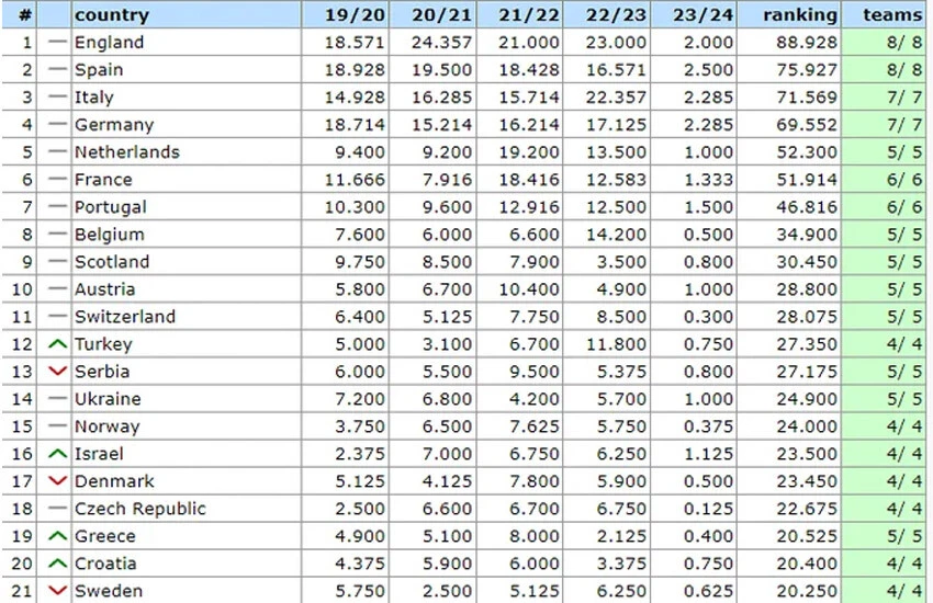 UEFA sıralamasında yükseldik: Elemesiz Şampiyonlar Ligi'ne son iki viraj!
