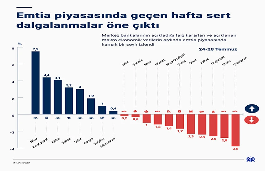 Emtia piyasasında Çin rüzgarı: Altın düştü, petrol rekora koşuyor