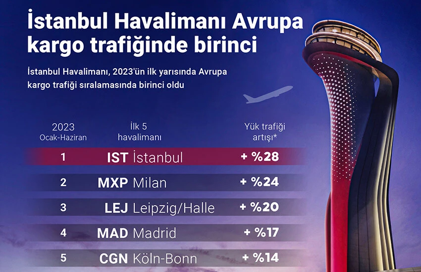 İstanbul Havalimanı yılın ilk yarısında Avrupa lideri
