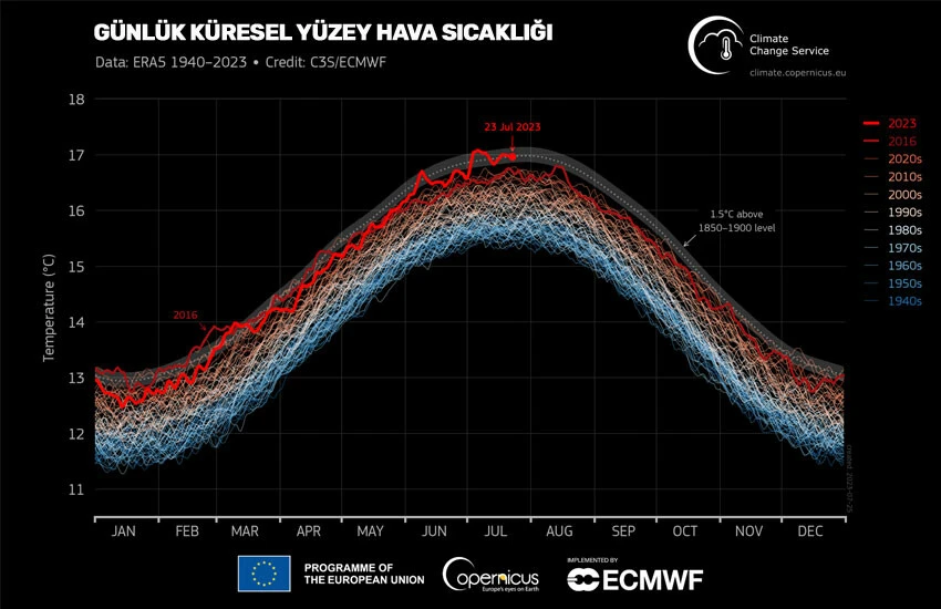WMO'nun raporu temmuz ayı sıcaklık değerlerinin bir rekora işaret ettiğini ortaya koydu.
