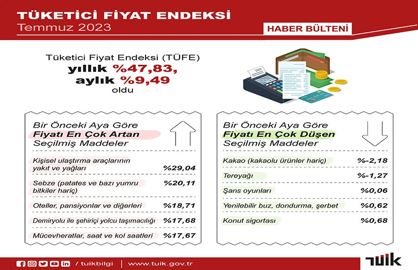 TÜİK, temmuz ayı enflasyon verilerini açıkladı, rekor artış kaydedildi