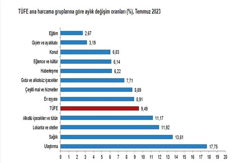 TÜİK, temmuz ayı enflasyon verilerini açıkladı, rekor artış kaydedildi
