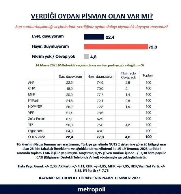 AK Parti, CHP, İYİ Parti, HDP... Verdiği oydan en çok hangi seçmen pişman oldu? Son anketten çarpıcı sonuçlar...
