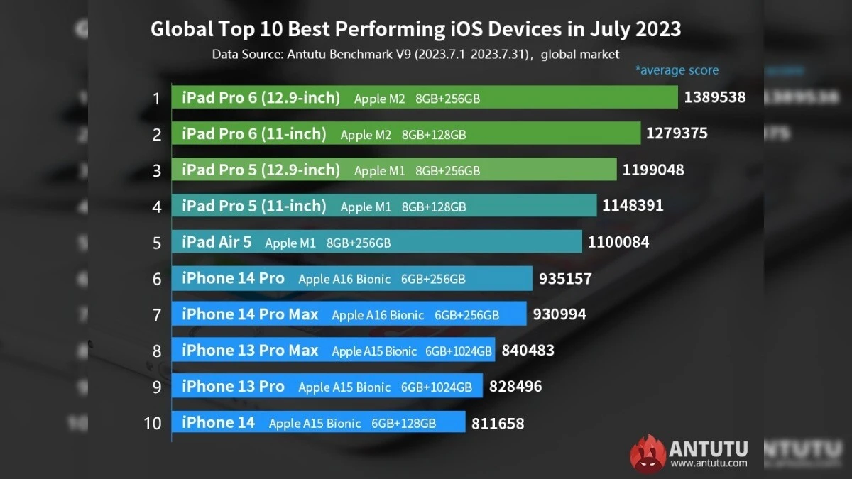 En iyi Apple cihazlar açıklandı: AnTuTu’dan beklenen liste geldi!
