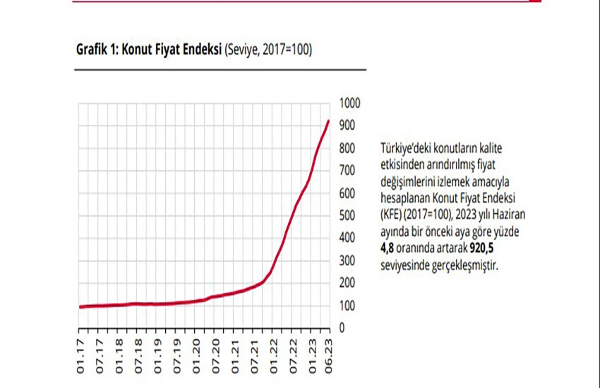 Konut fiyatları 2'ye katlandı, ortalama metrekare fiyatı dudak uçuklattı
