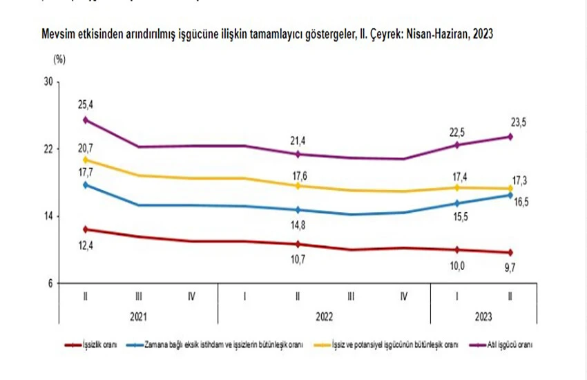 TÜİK işsizlik rakamlarını açıkladı: İkinci çeyrekte yüzde 0,3 puan azaldı