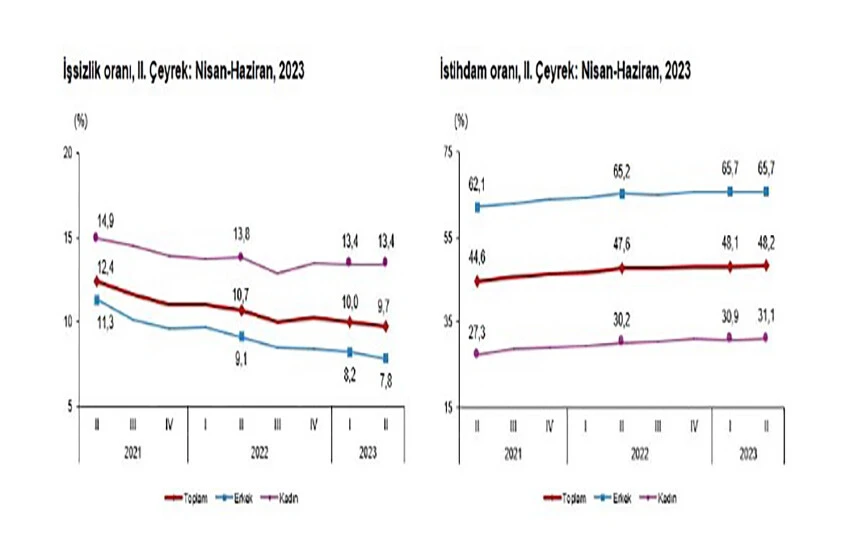 TÜİK işsizlik rakamlarını açıkladı: İkinci çeyrekte yüzde 0,3 puan azaldı